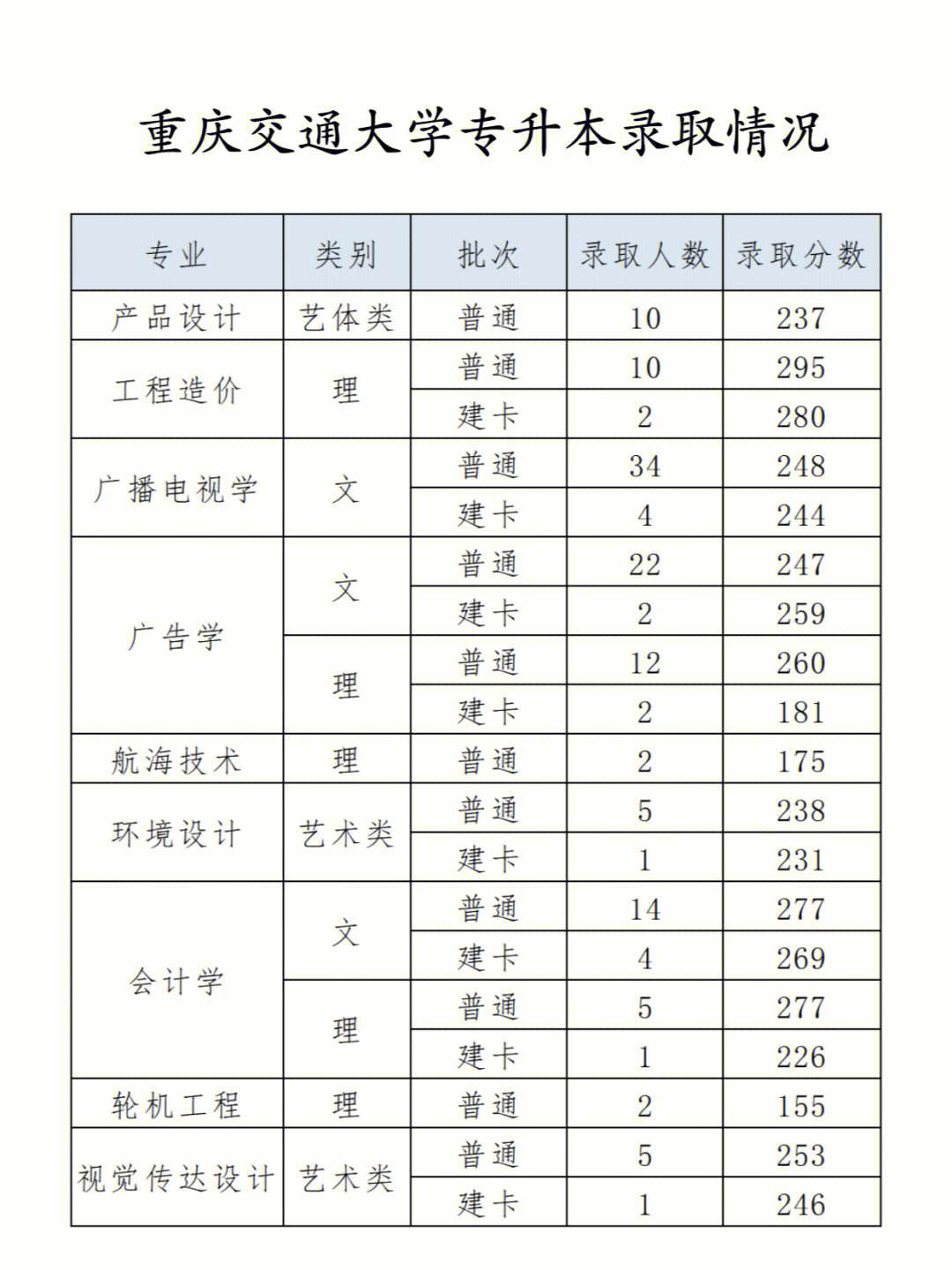 重慶專升本錄取結(jié)果什么時候公布-圖1