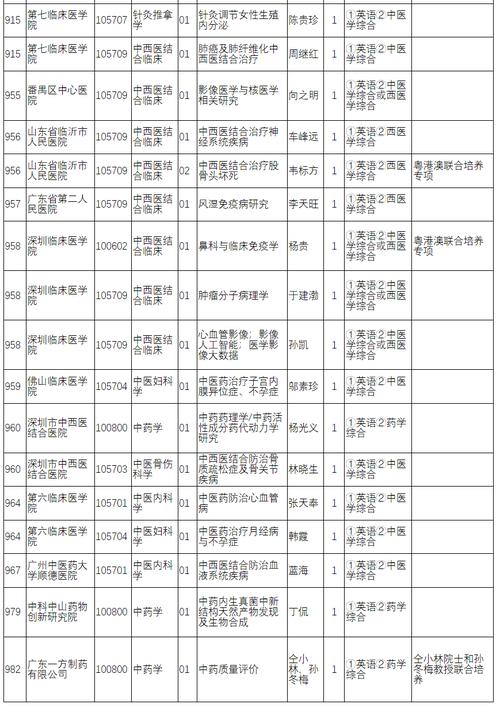 廣州中醫(yī)藥大學(xué)研究生招生簡章-圖1