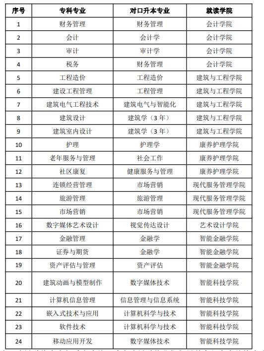 西南財經(jīng)大學(xué)天府學(xué)院護理專升本-圖1