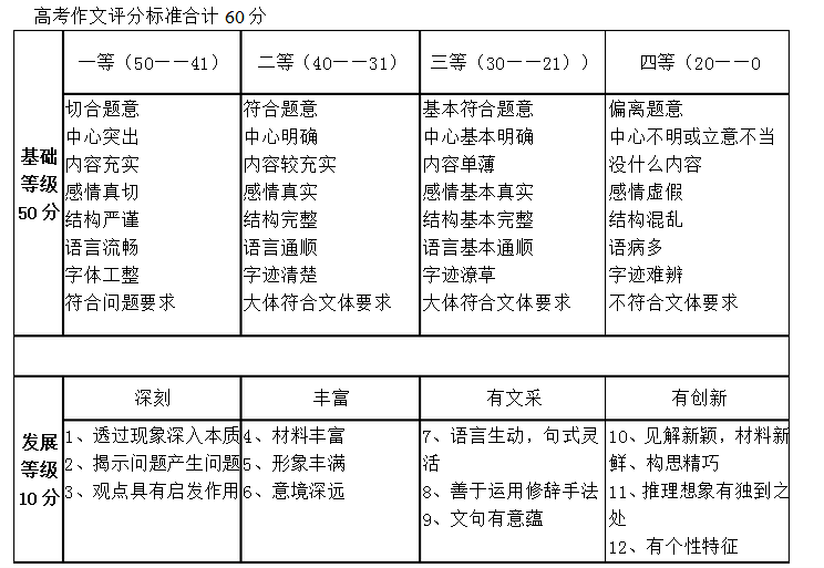 高考作文跑題了能給多少分-圖1