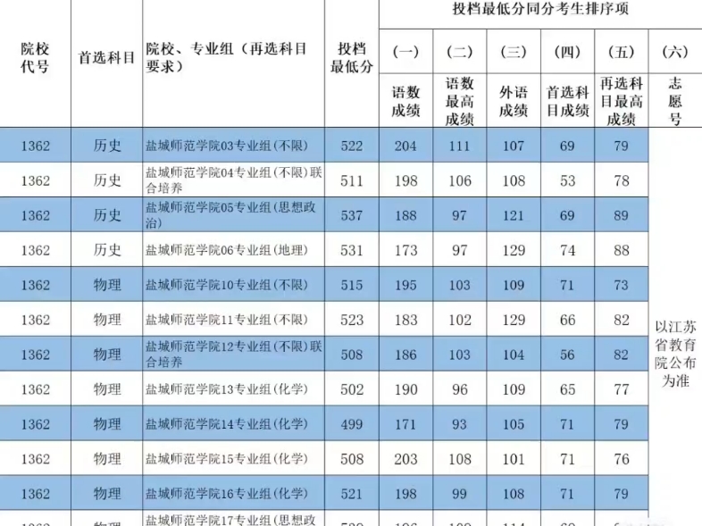 鹽城初三考幼師的分數(shù)線-圖1