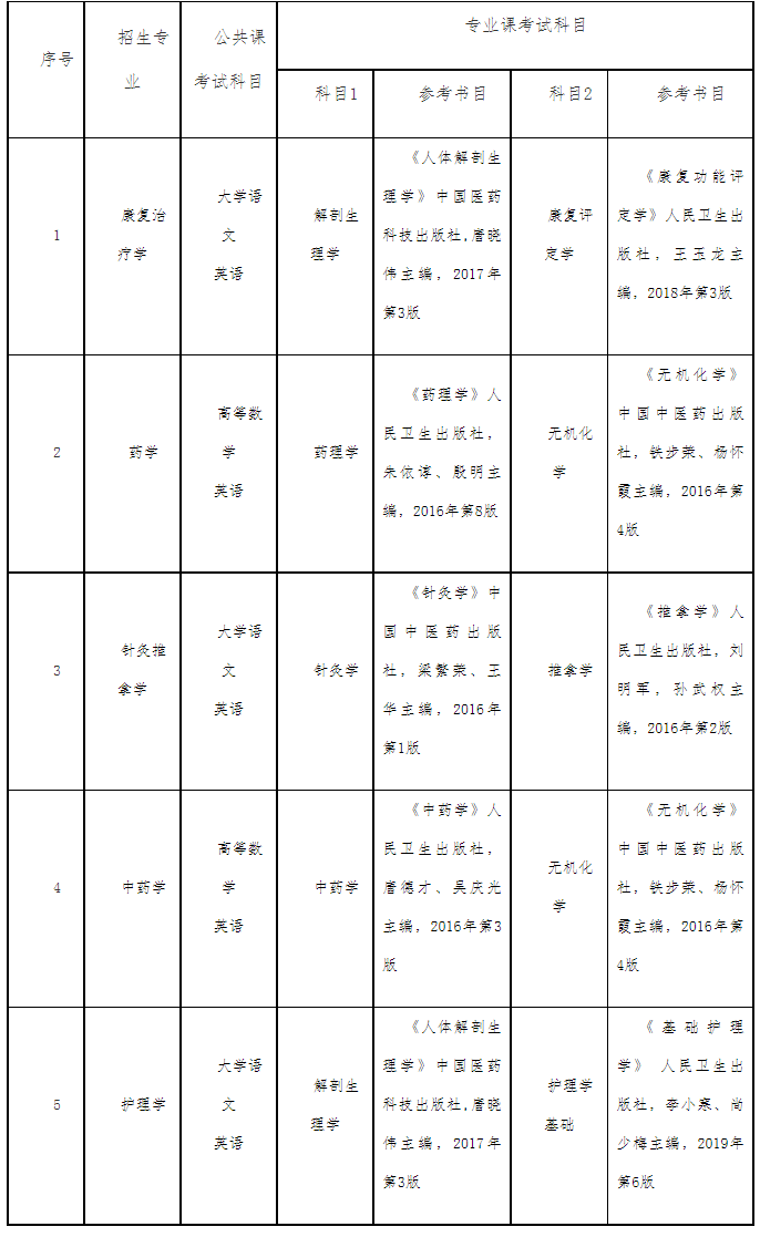 中醫(yī)學(xué)專(zhuān)升本考哪些科目-圖1