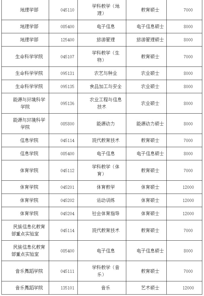 云南師范大學(xué)研究生招生網(wǎng)(云師大2025年研究生招生計劃)-圖1