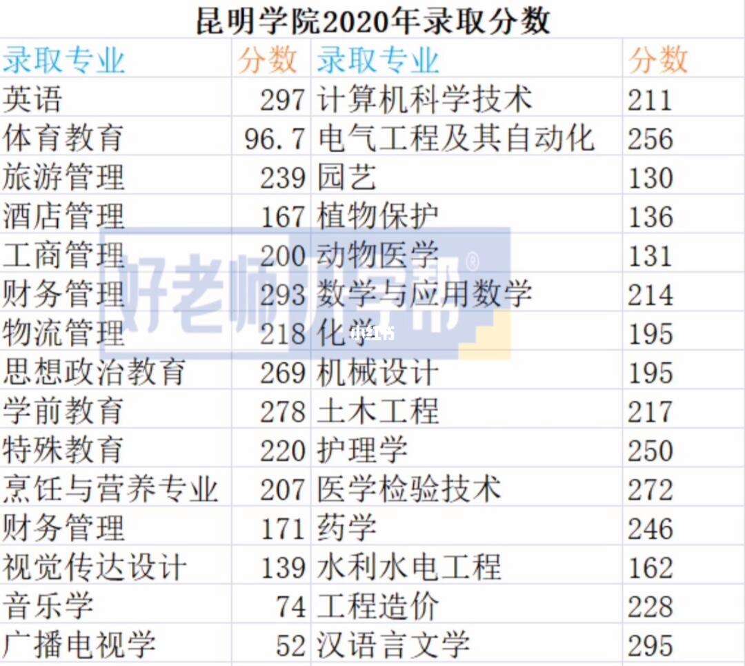 昆明學院專升本錄取分數(shù)線-圖1