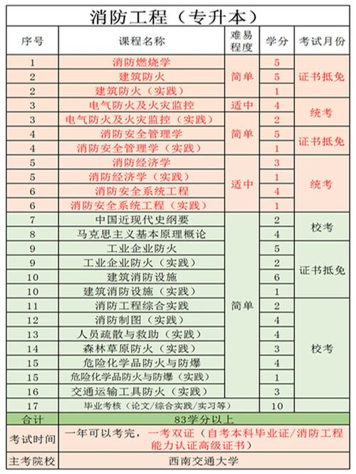 自考專升本要考哪些科目（流程介紹）-圖1