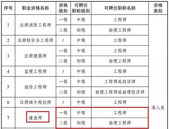 二級建造師屬于什么職稱等級 相當于什么-圖1