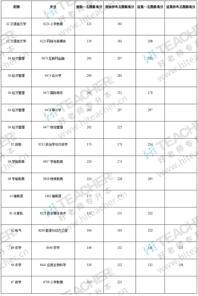 滇西科技師范學院專升本錄取分數(shù)線-圖1