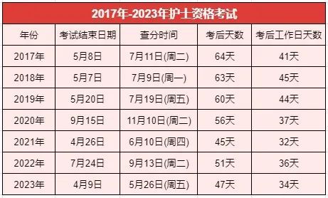 護師資格證什么時候可以查成績-圖1