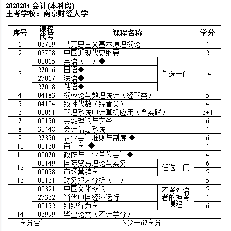 會(huì)計(jì)專業(yè)專升本要考哪些科目-圖1