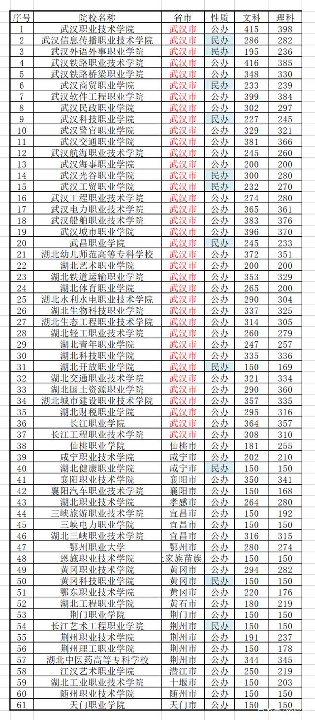 200分在武漢能讀什么大專-圖1