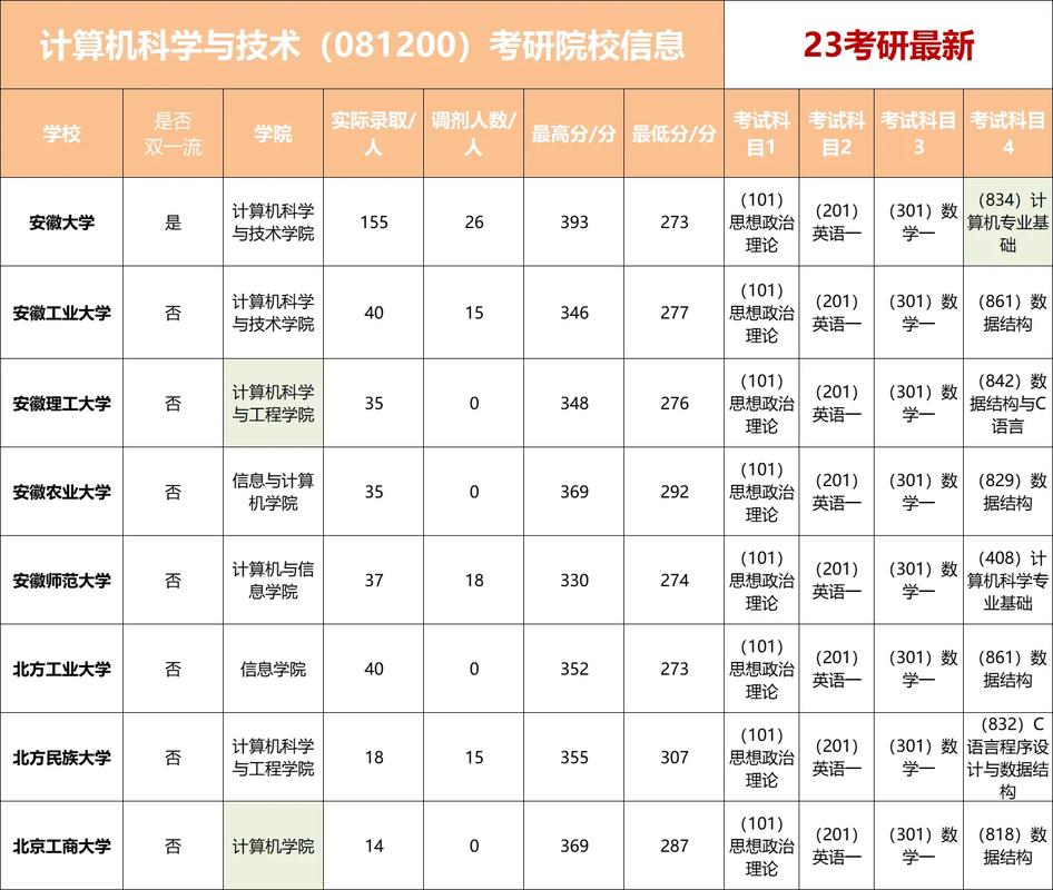計(jì)算機(jī)科學(xué)與技術(shù)考研要考哪些科目-圖1