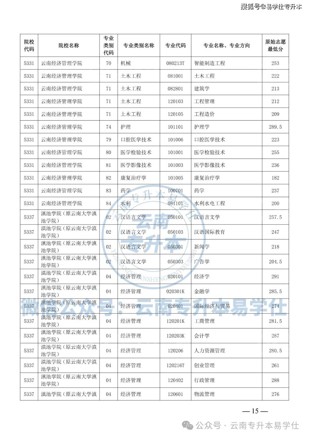 云南專升本錄取分數線2024-圖1