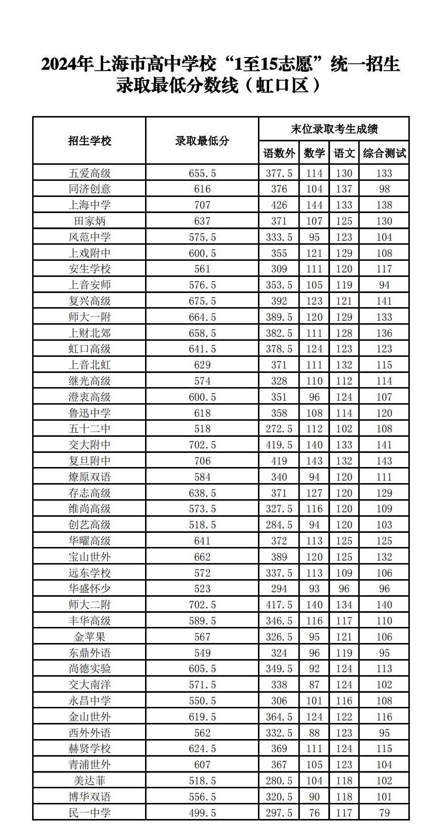 普通高中最低錄取分數線-圖1