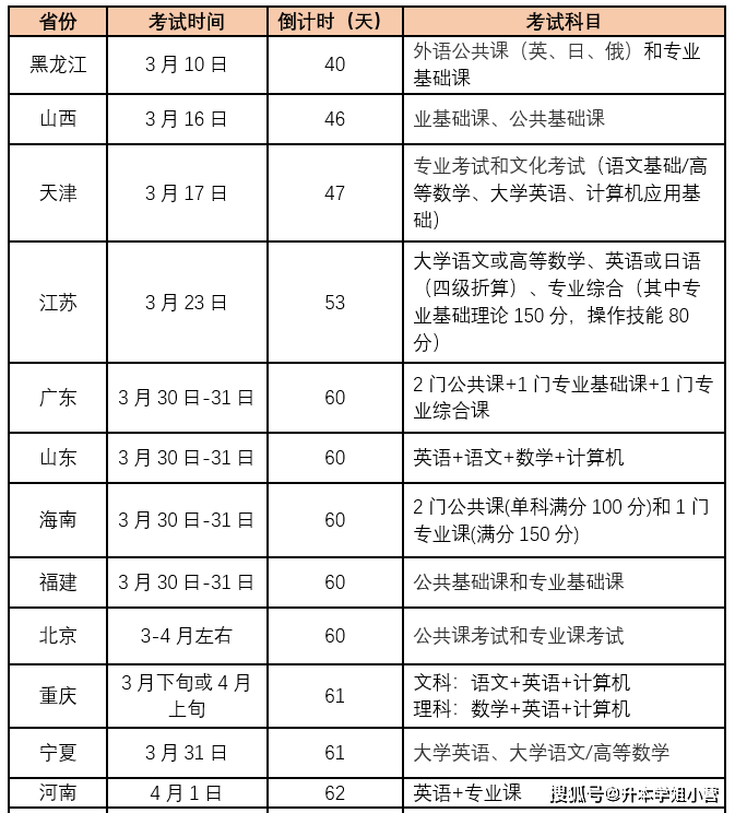 專升本考試結(jié)果什么時候出來-圖1