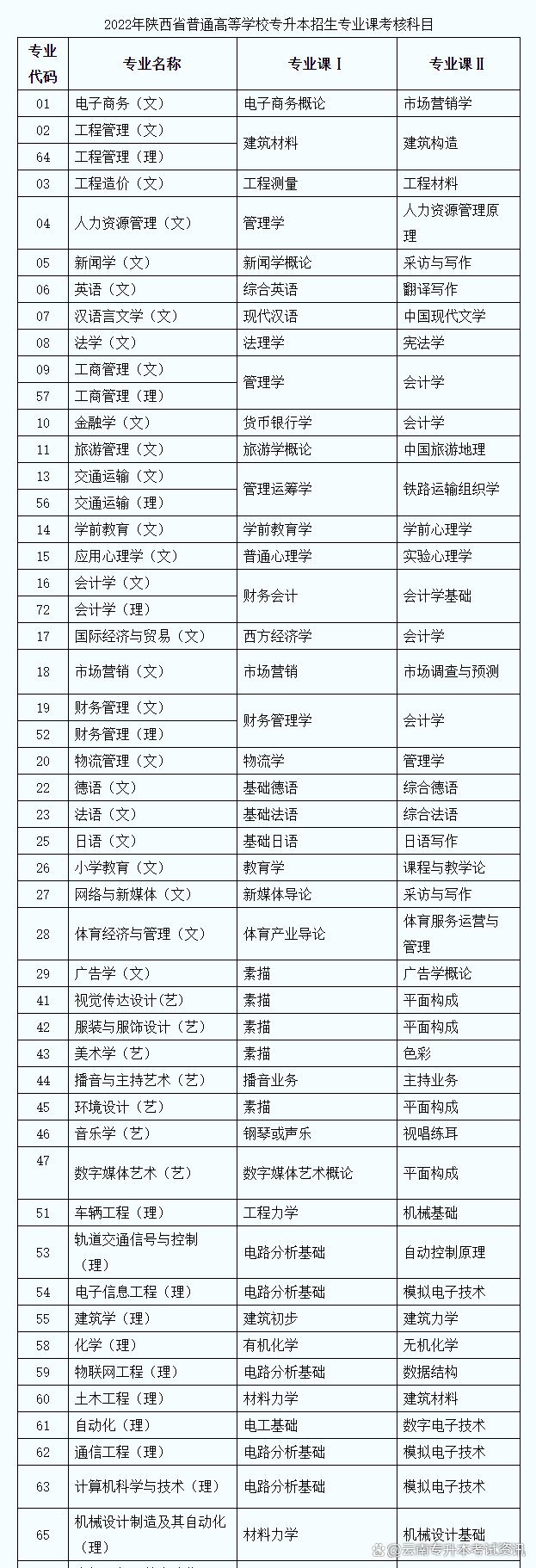 陜西省專升本考哪些科目-圖1