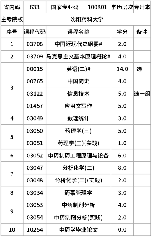 中藥學專升本要考哪些科目 有必要考嗎-圖1