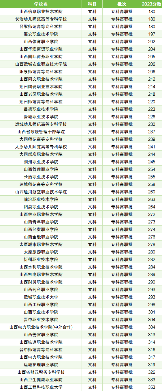 山西專升本2024年分數線-圖1