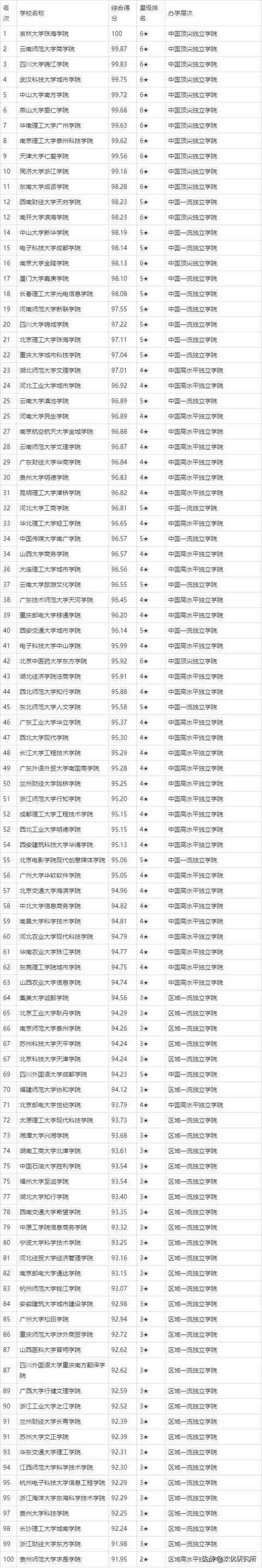 三本院校排名如何？各自的特點(diǎn)是什么？-圖1