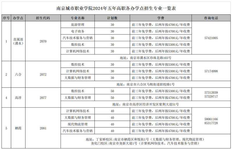 南京的技校有哪些？入學(xué)要求是什么？-圖1