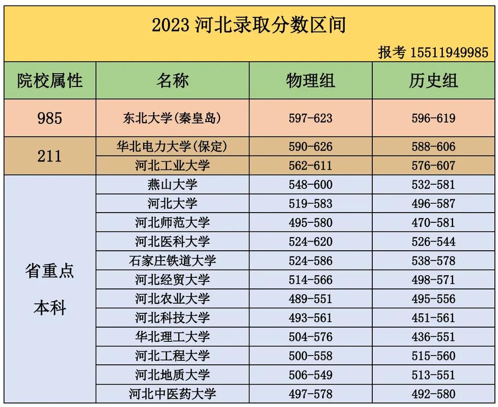 河北本科院校有哪些？各自的錄取分?jǐn)?shù)線是多少？-圖1