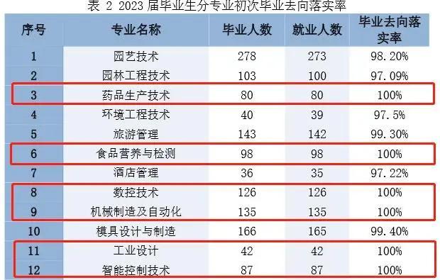 臺州科技學院的專業設置如何？就業情況如何？-圖1