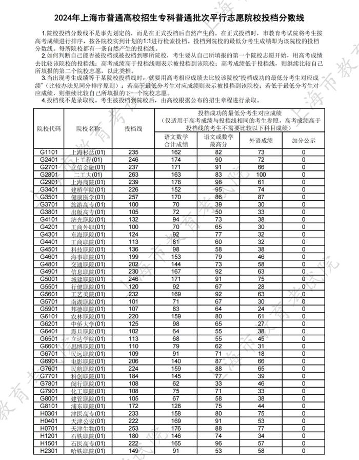 上海專科學校有哪些？各自的錄取分數線是多少？-圖1