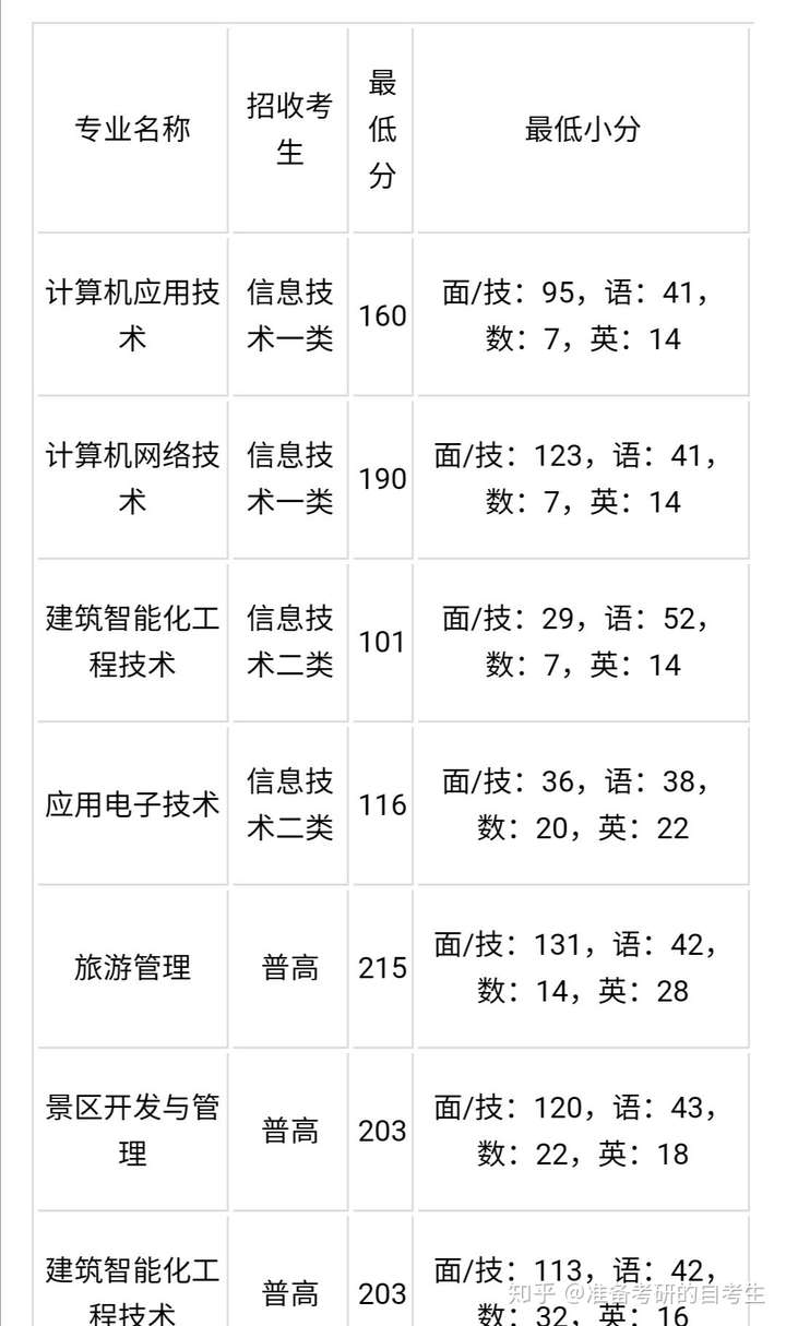 成都職高的專業設置有哪些？就業前景如何？-圖1