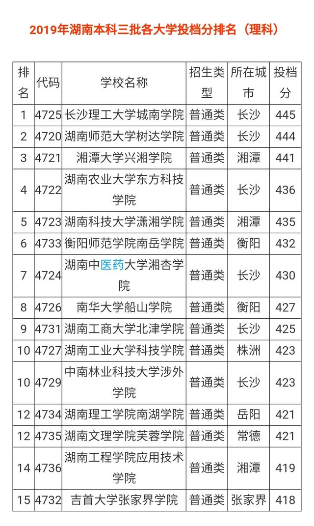 湖南三本院校有哪些？各自的特點是什么？-圖1