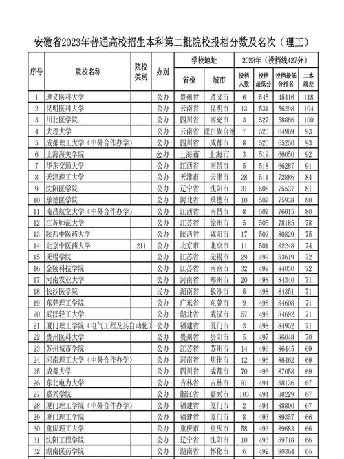公辦二本院校有哪些？錄取分數線是多少？-圖1