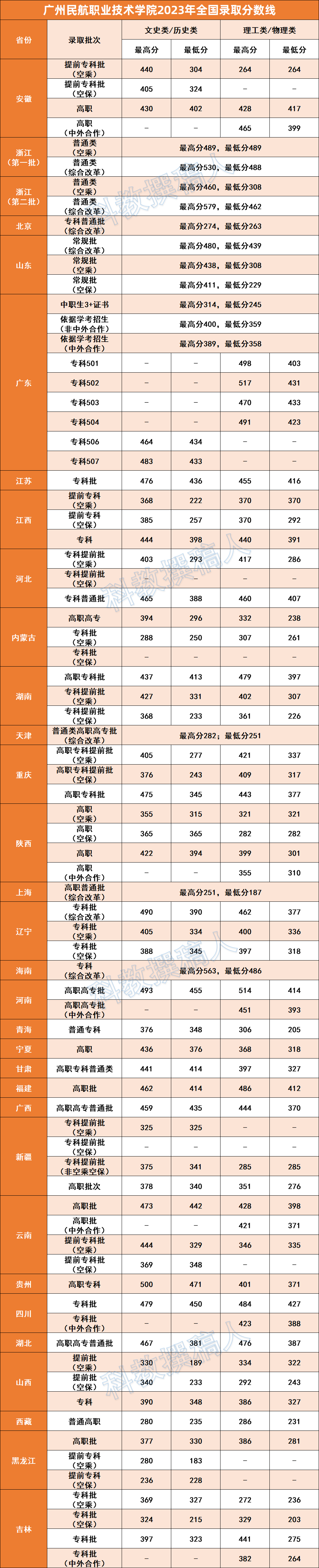 2024年廣東民航技術學院錄取分數線-圖1