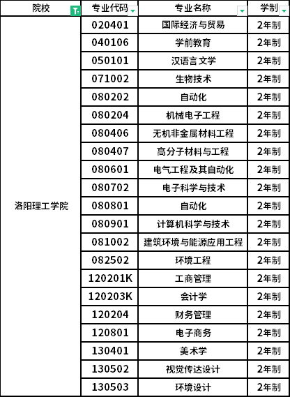 洛陽學院的專業設置有哪些？就業情況如何？-圖1