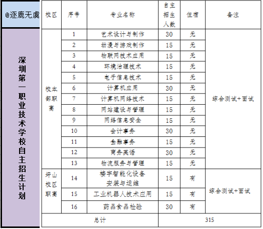 深圳技校的專業(yè)設(shè)置有哪些？就業(yè)前景如何？-圖1