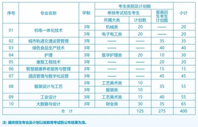 杭州大專的專業(yè)設(shè)置如何？入學(xué)要求是什么？-圖1