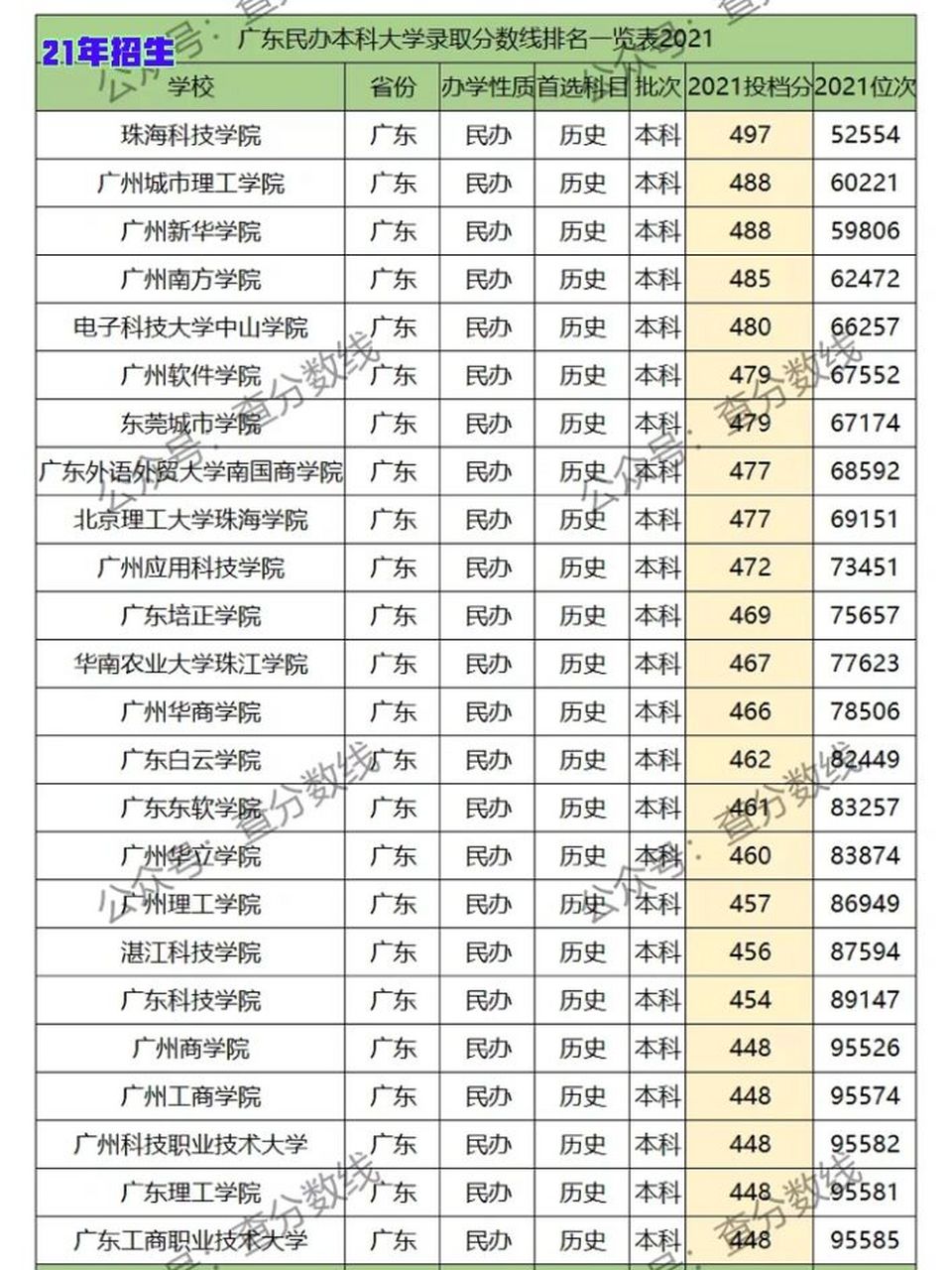 廣東民辦二本有哪些？各自的特點是什么？-圖1