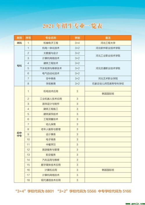 石家莊大專的專業(yè)設置如何？入學要求是什么？-圖1