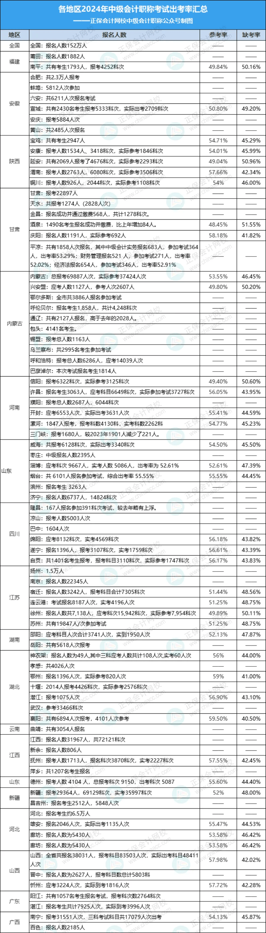 中級會計師通過率-圖1