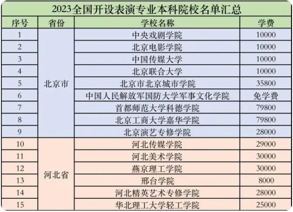 學(xué)表演哪個學(xué)校好-圖1