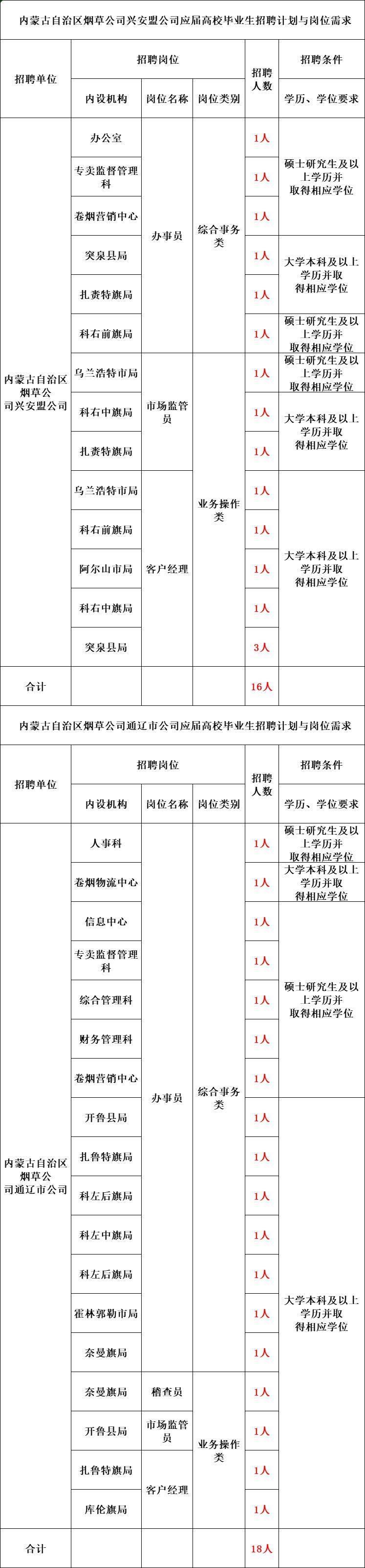 煙草公司招聘需要什么條件-圖1