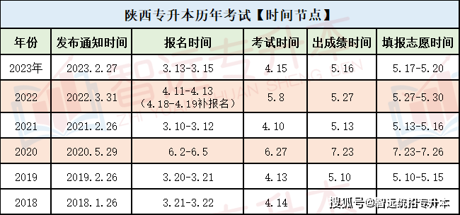 統招專升本報名時間 怎么自己報-圖1