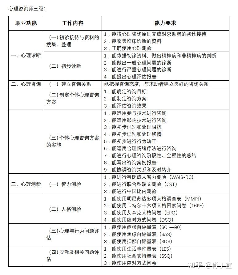 心理咨詢師有幾個等級-圖1