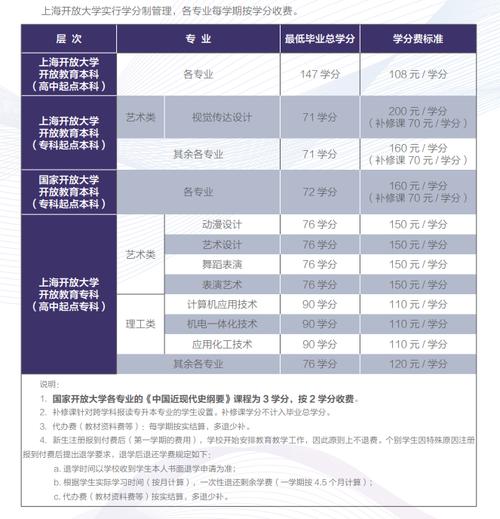 上海開放大學學費多少-圖1
