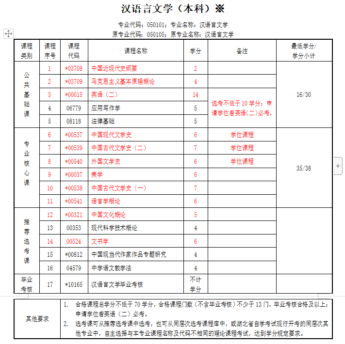 湖北專升本考哪些科目-圖1