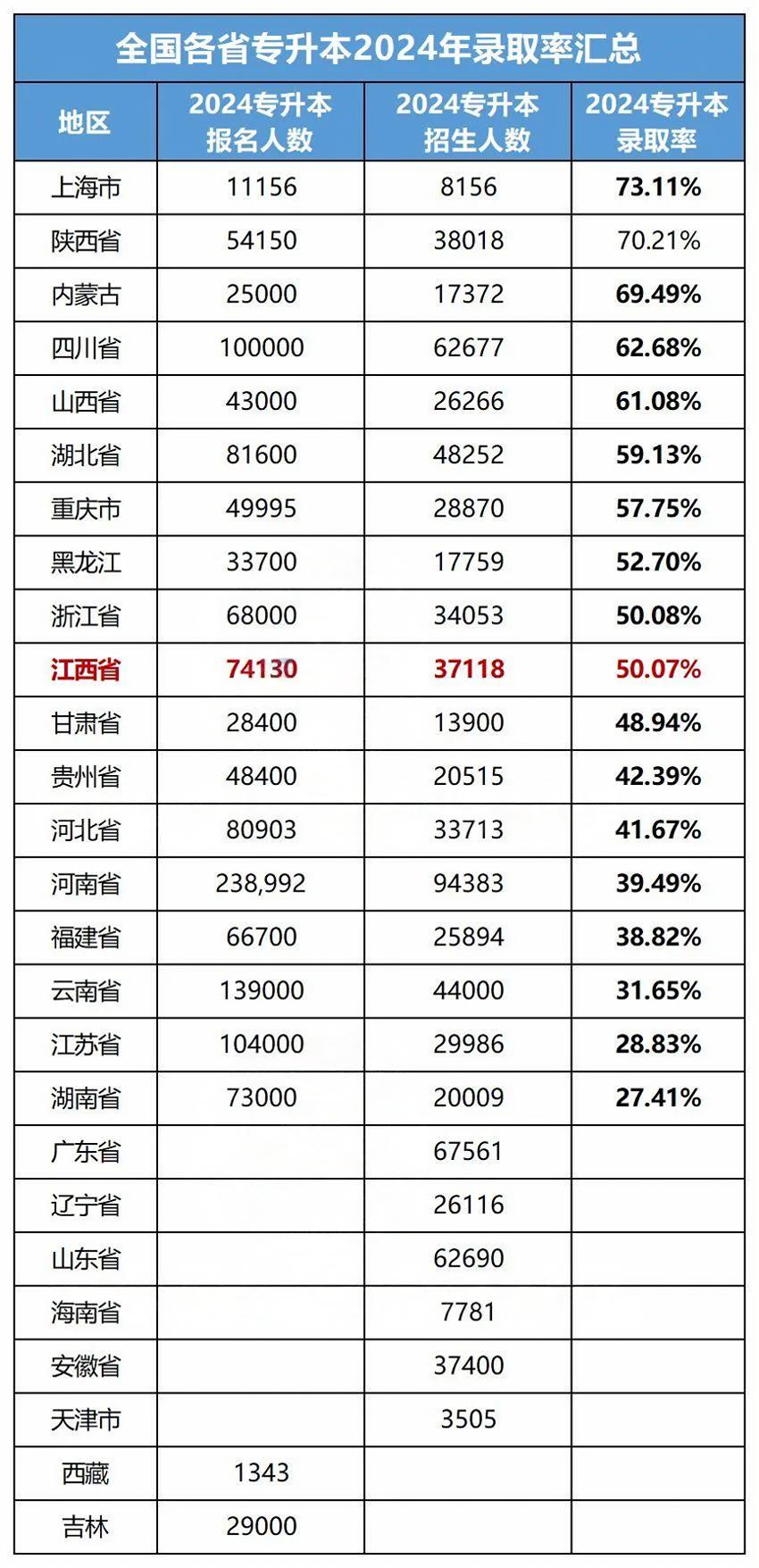 專升本的通過(guò)率是多少-圖1