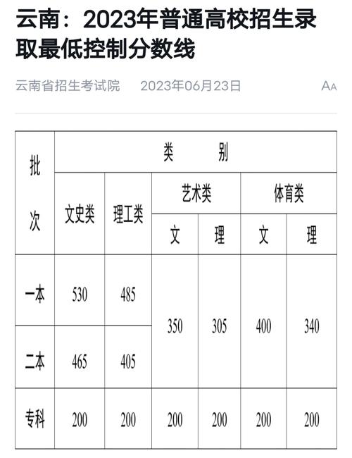 云南省高考分數查詢-圖1