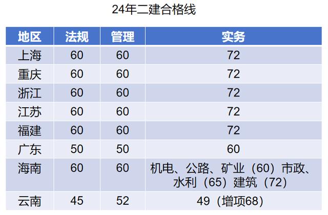 二建歷年合格分?jǐn)?shù)線 多少分算及格-圖1