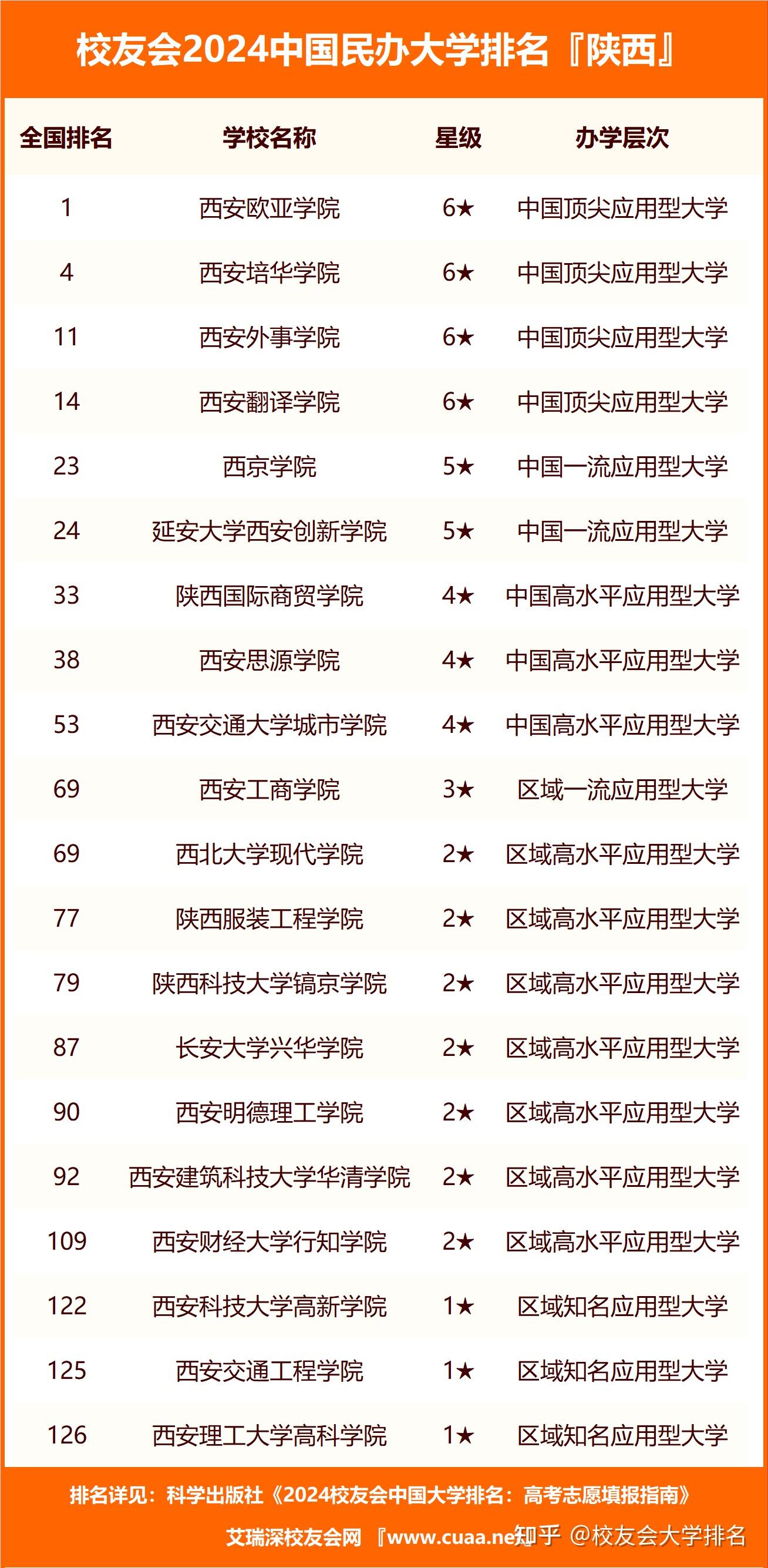 西安民辦大學排名一覽表如何？哪些學校值得關注？-圖1