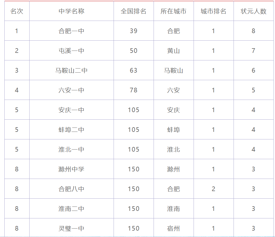 安徽重點(diǎn)高中排名100強(qiáng)有哪些？如何提升升學(xué)機(jī)會(huì)？-圖1