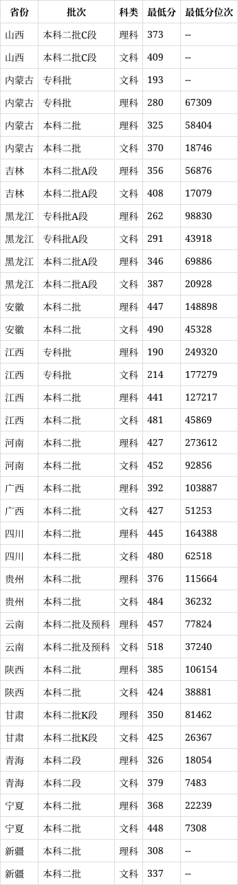 江西科技學(xué)院2024分?jǐn)?shù)線是多少？如何申請(qǐng)？-圖1