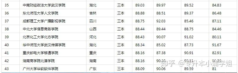 公辦三本大學有哪些大學？各自的錄取分數(shù)線是多少？-圖1