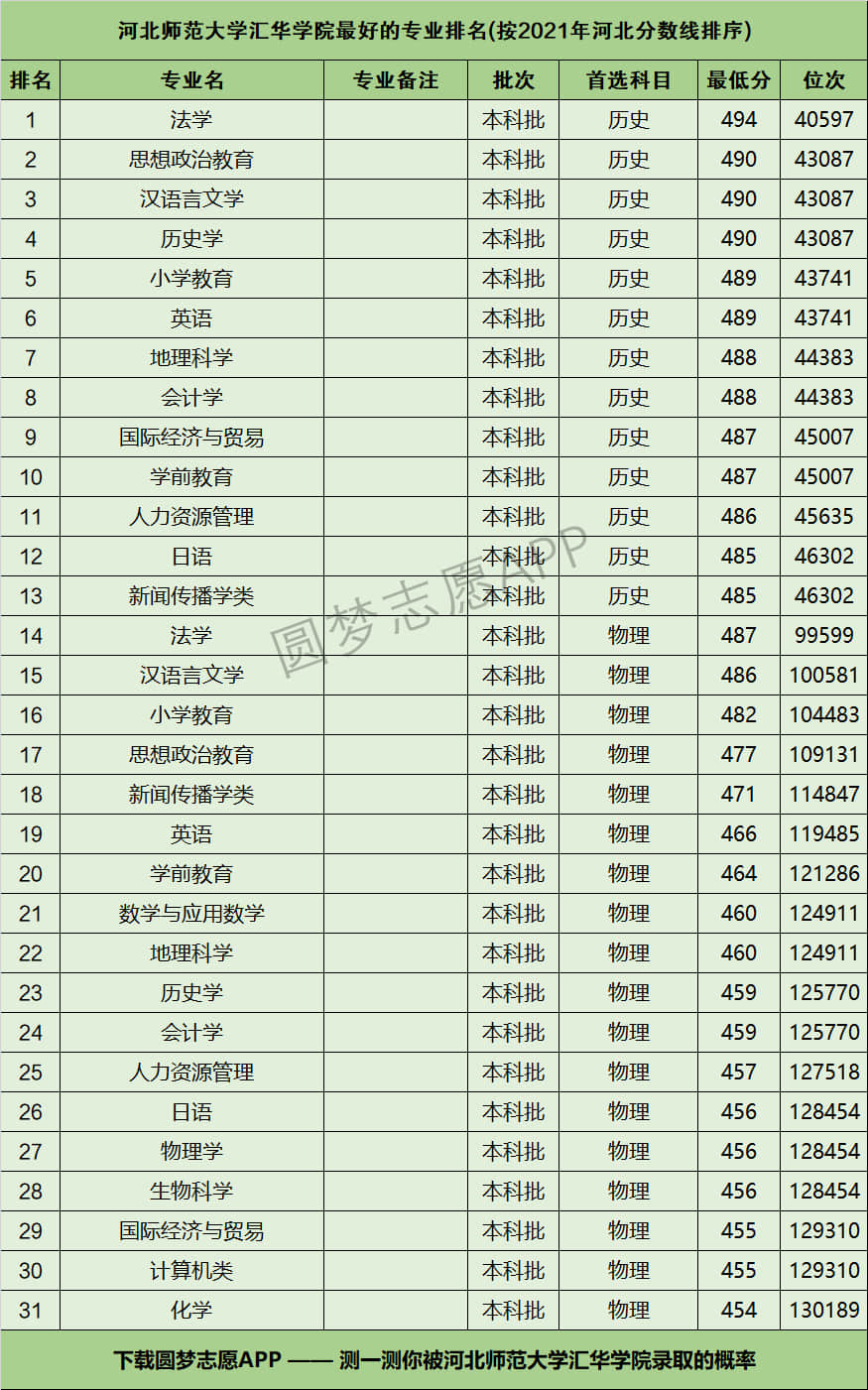 河北師范大學(xué)匯華學(xué)院是幾本？專業(yè)設(shè)置如何？-圖1
